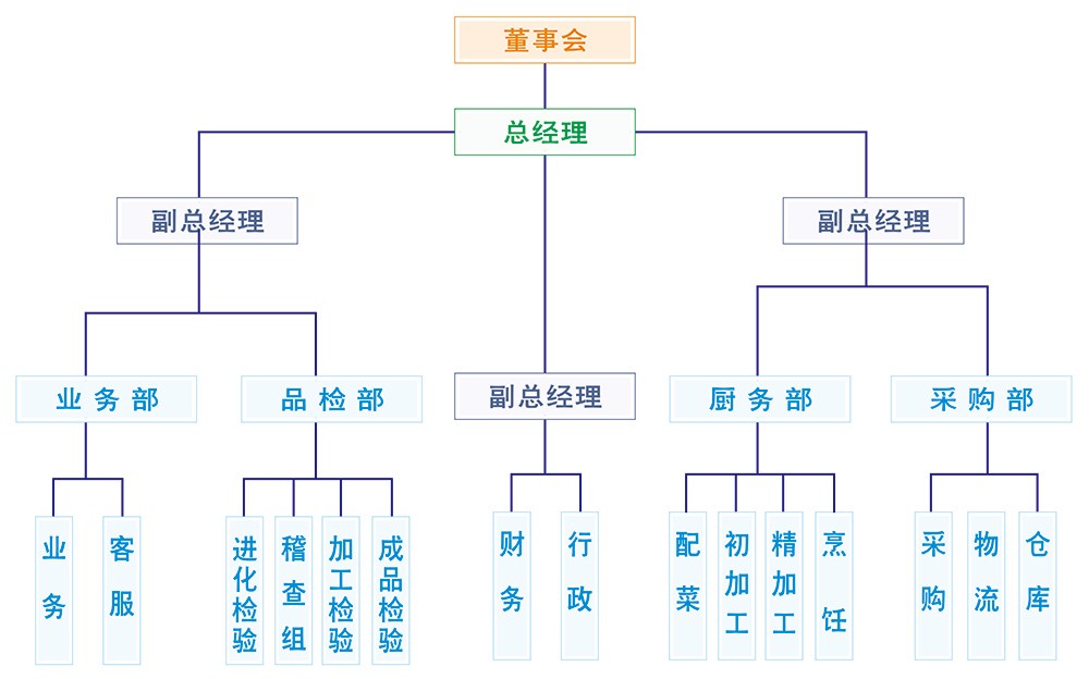 味萊客餐飲公司，公司組織架構(gòu)